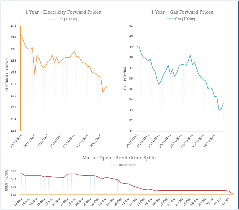 energy price graph - 06-01-2016