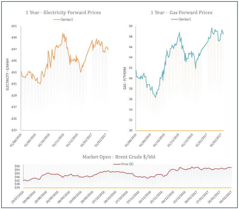 energy price graph - 06-02-2017