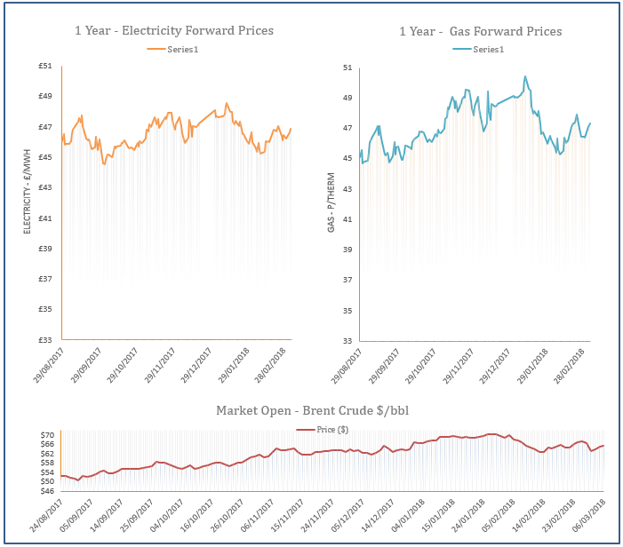 energy price graph - 06-03-2018