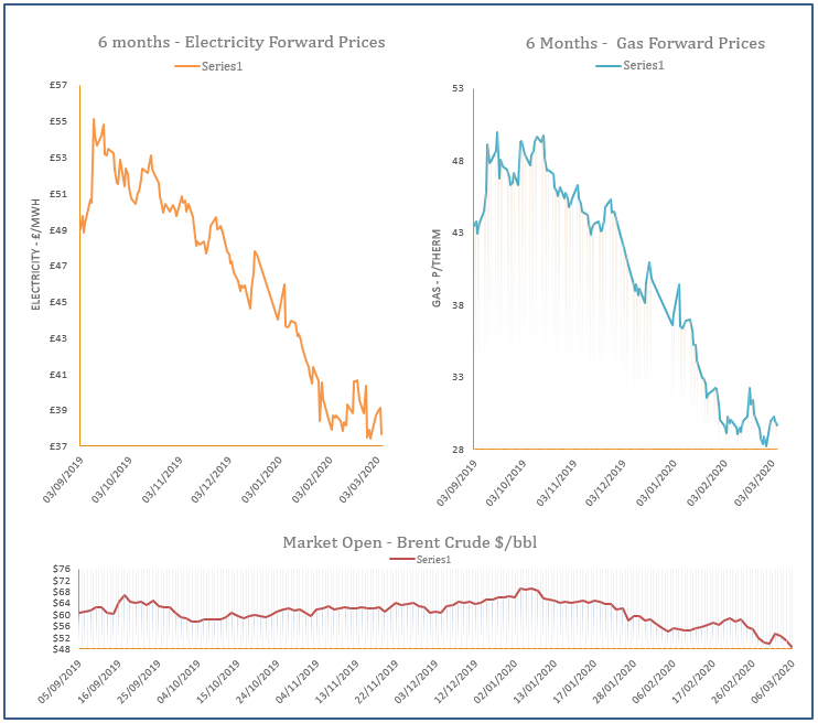 energy price graph - 06-03-2020