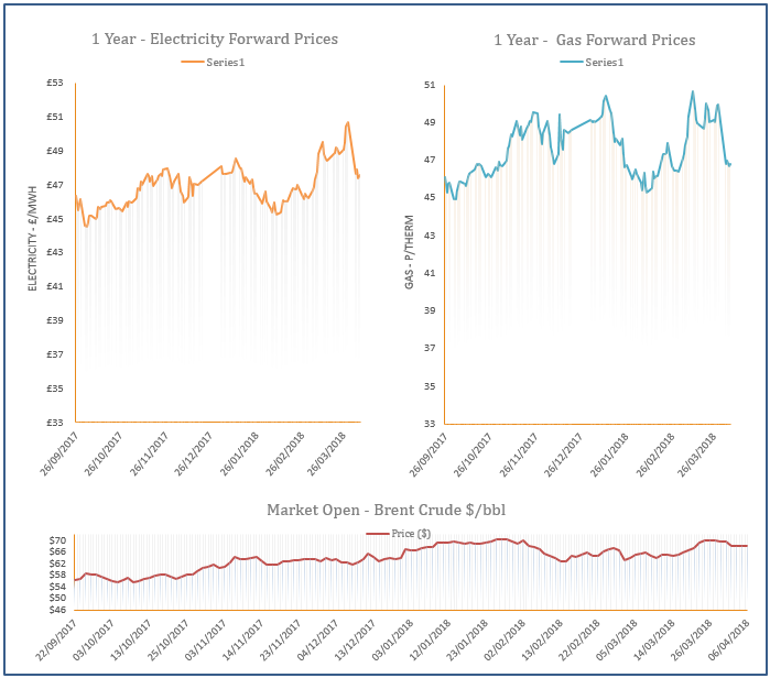 energy price graph - 06-04-2018