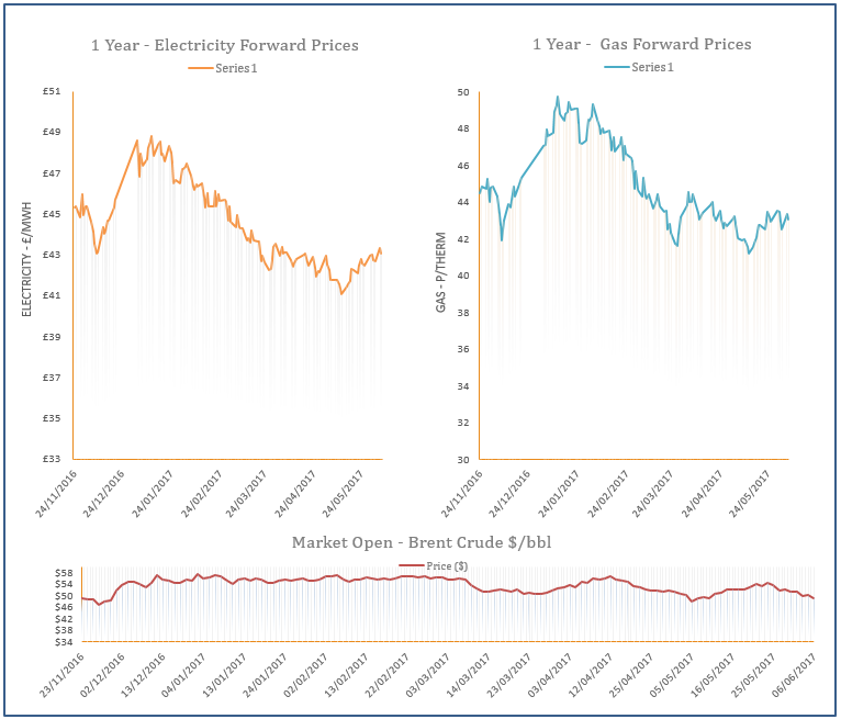 energy price graph - 06-06-2017