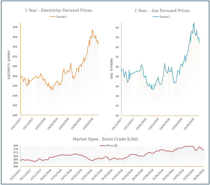 energy price graph - 06-06-2018