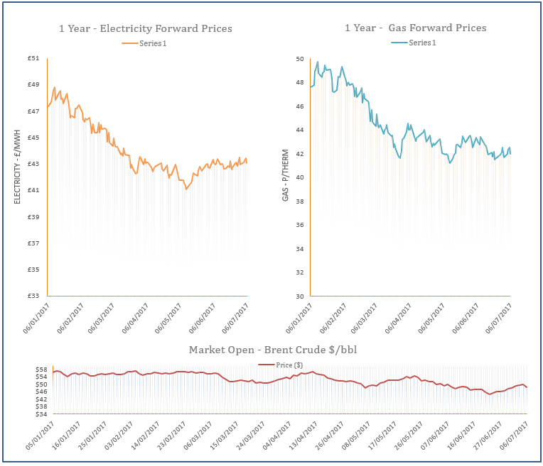 energy price graph - 06-07-2017