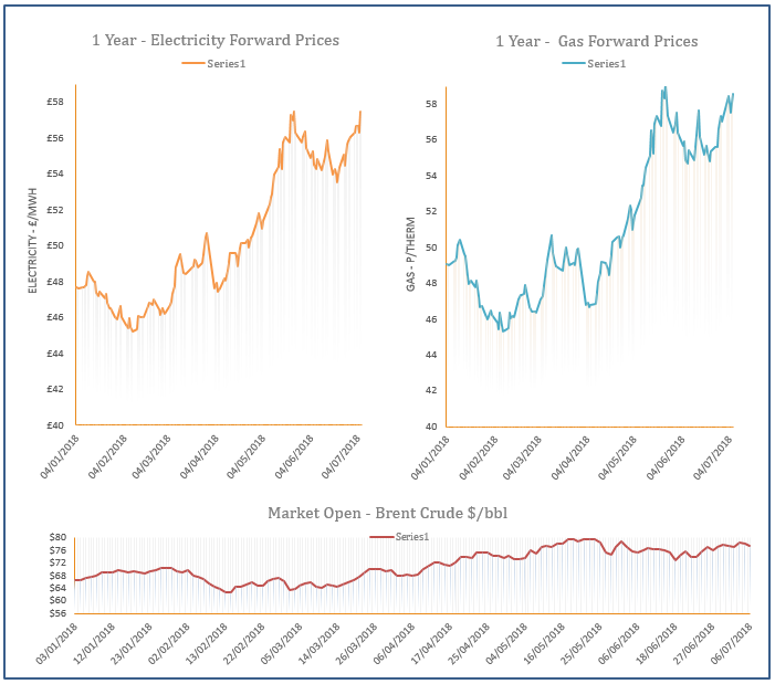 energy price graph - 06-07-2018