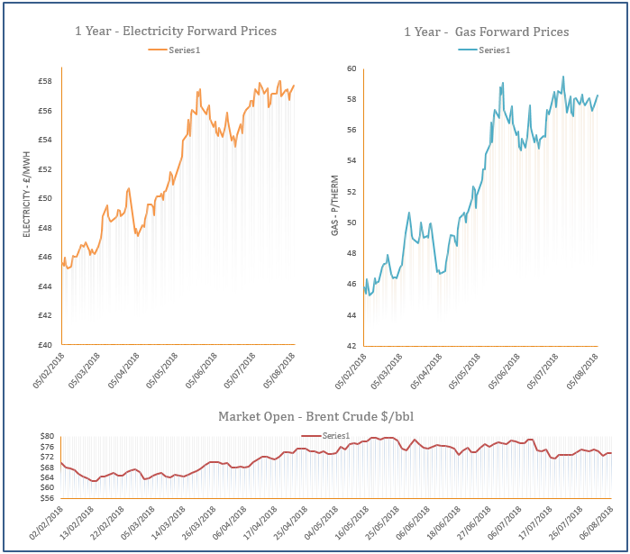 energy price graph - 06-08-2018