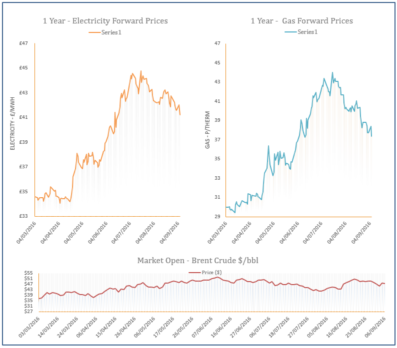 energy price graph - 06-09-2016