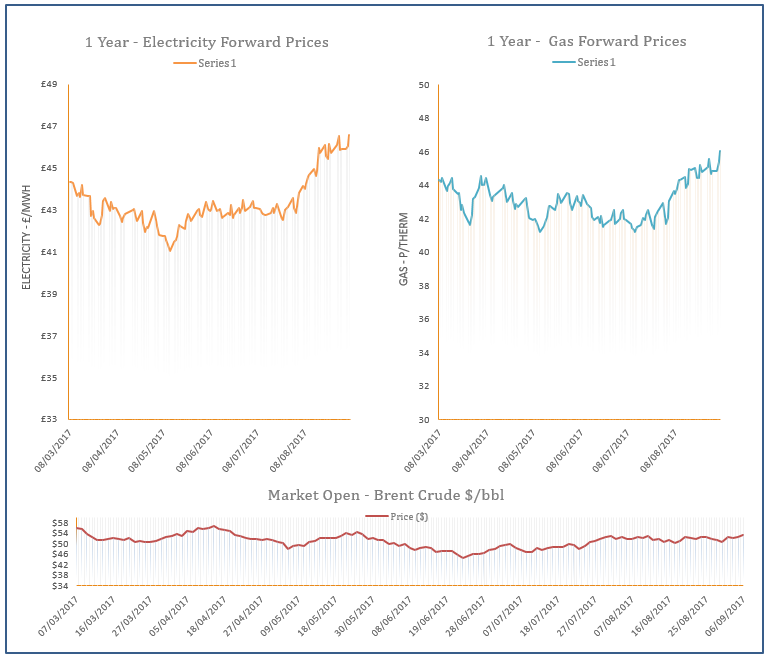 energy price graph - 06-09-2017