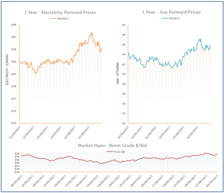 energy price graph - 06-10-2017