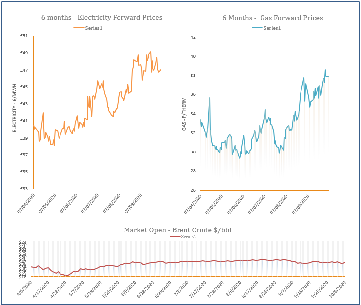 energy price graph - 06-10-2020