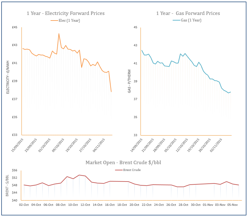 energy price graph - 06-11-2015