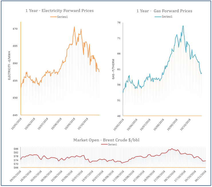 energy price graph - 06-11-2018
