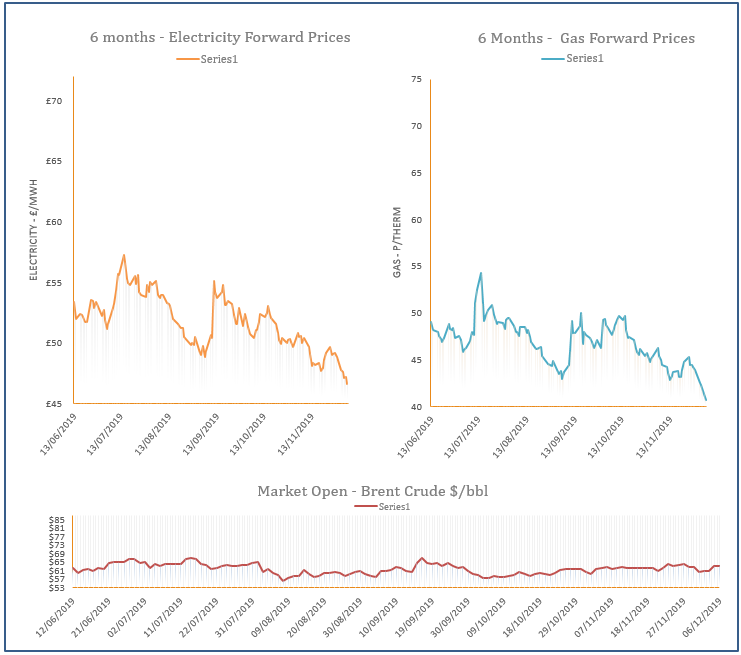 energy price graph - 06-12-2019