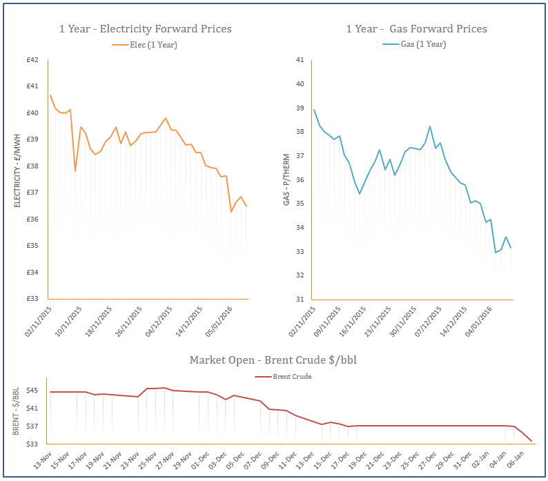 energy price graph - 07-01-2016