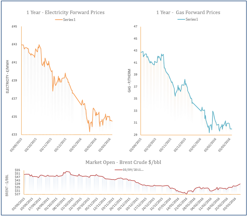 energy price graph - 07-03-2016