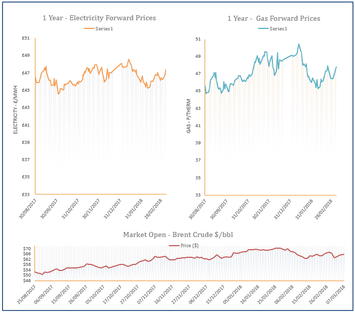 energy price graph - 07-03-2018