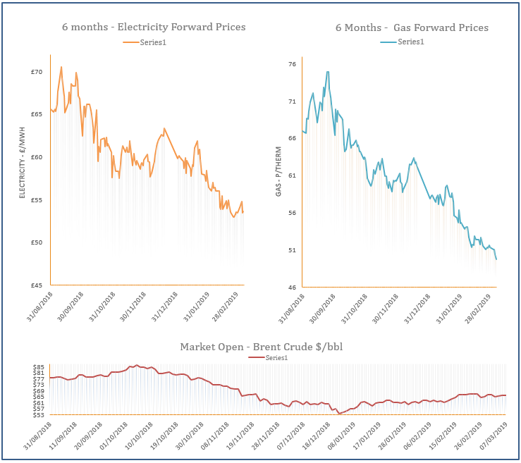 energy price graph - 07-03-2019