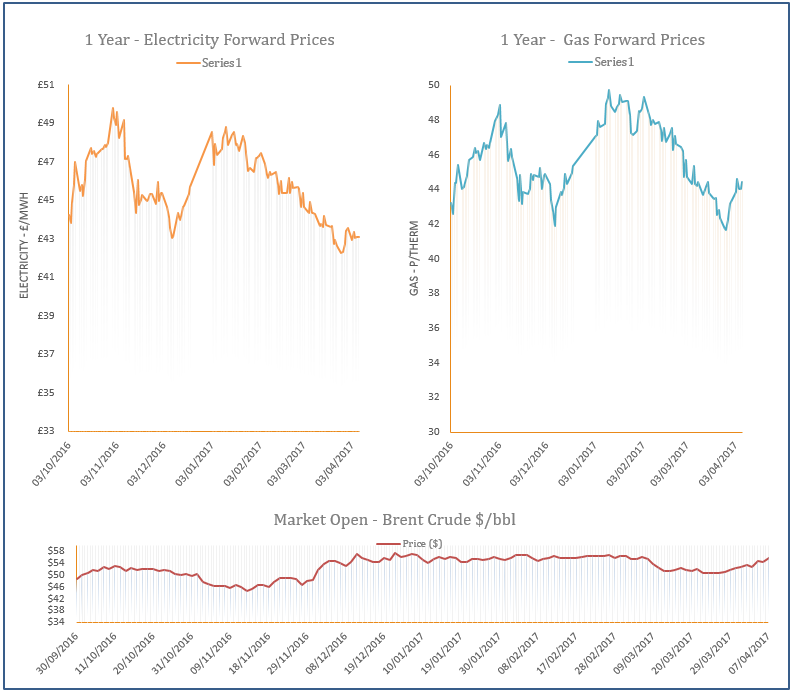energy price graph - 07-04-2017