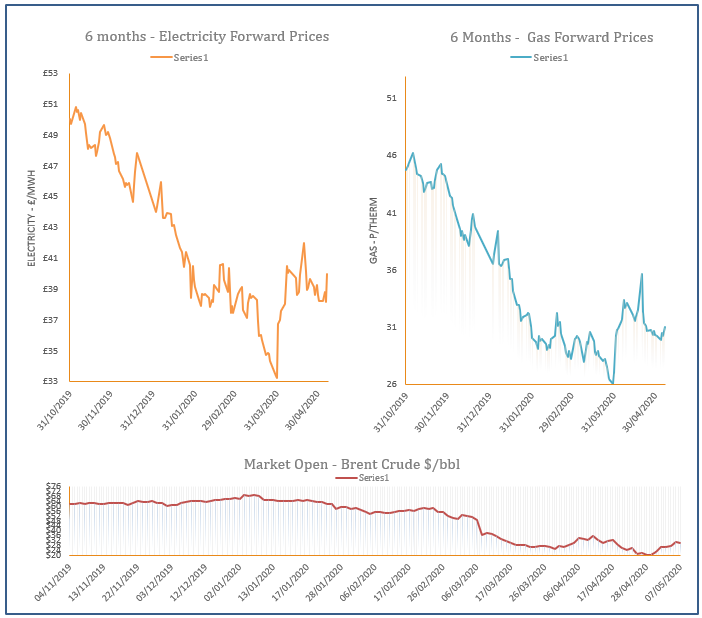 energy price graph - 07-05-2020