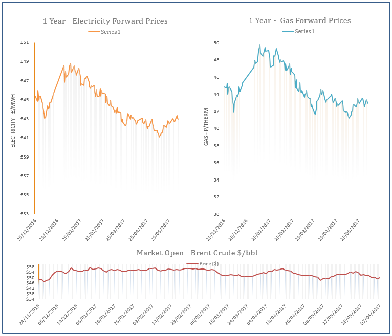 energy price graph - 07-06-2017