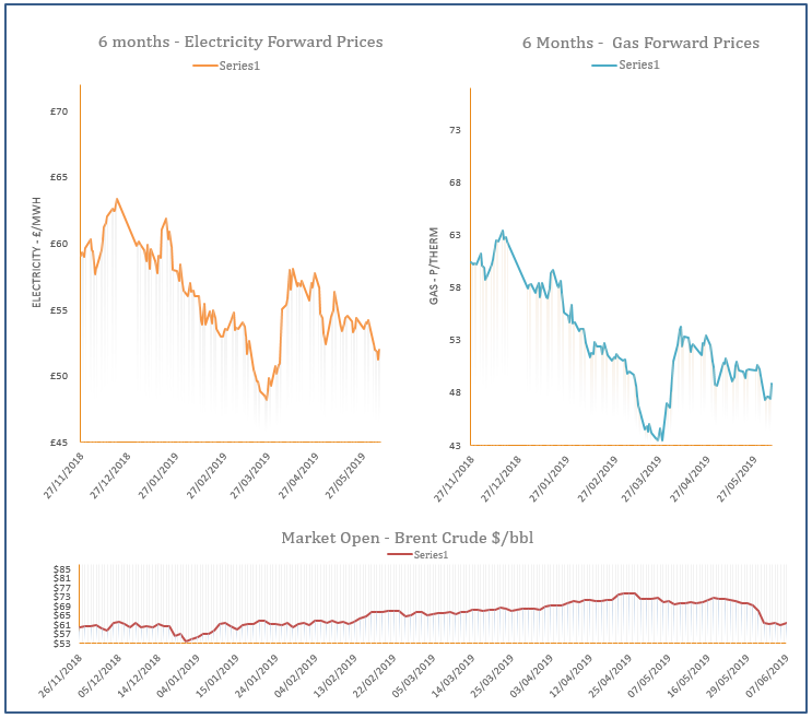 energy price graph - 07-06-2019