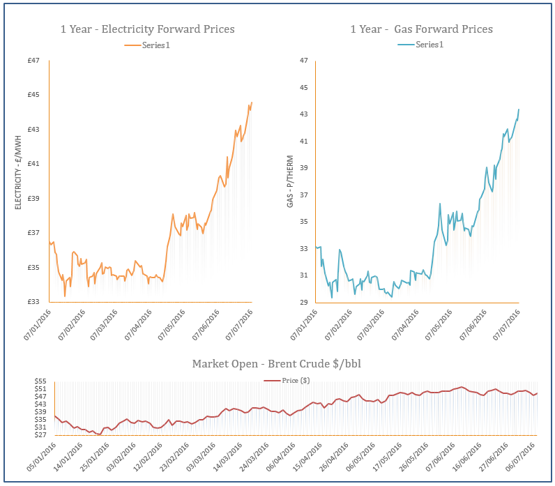 energy price graph - 07-07-2016