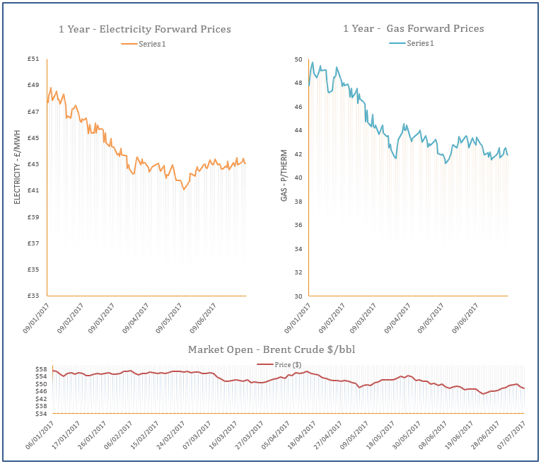 energy price graph - 07-07-2017