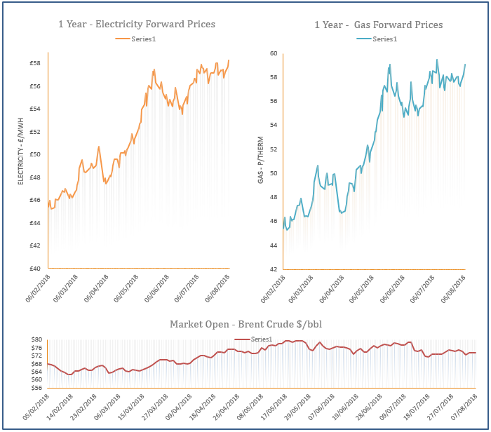 energy price graph - 07-08-2018