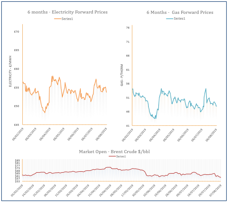 energy price graph - 07-08-2019