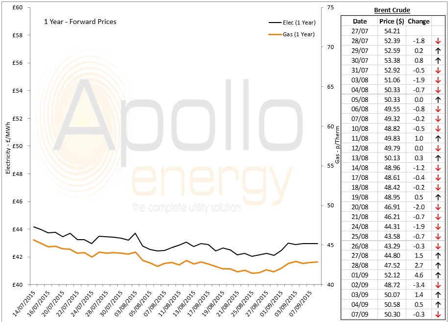 energy price graph - 07-09-2015