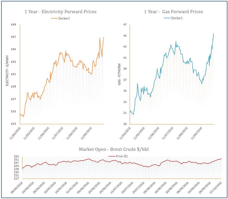 energy price graph - 07-10-2016