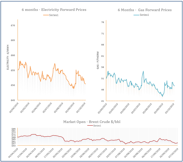 energy price graph - 07-10-2019