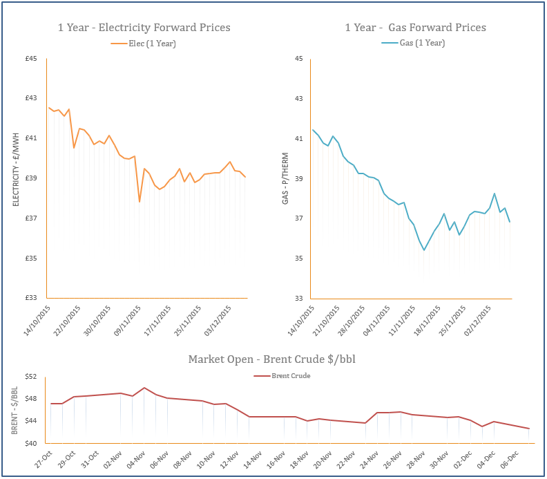 energy price graph - 07-12-2015