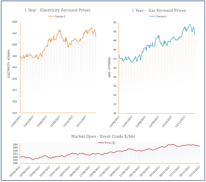energy price graph - 07-12-2017