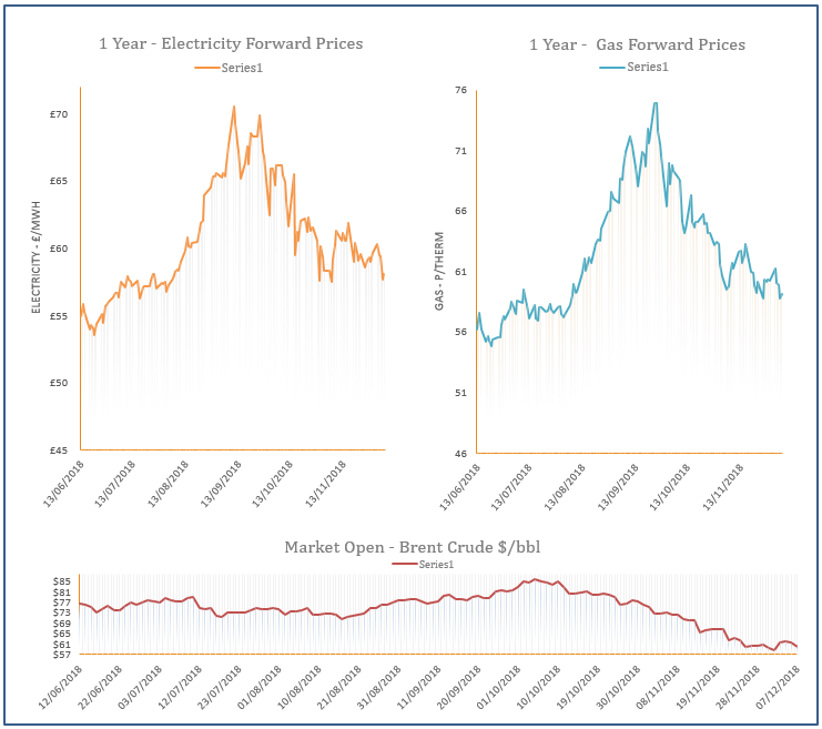 energy price graph - 07-12-2018