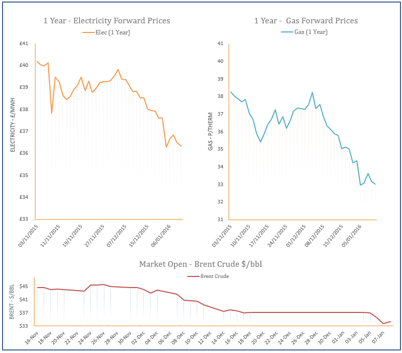 energy price graph - 2016