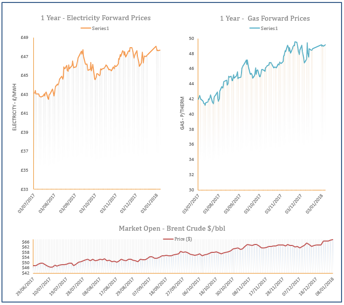 energy price graph -09-01-2018
