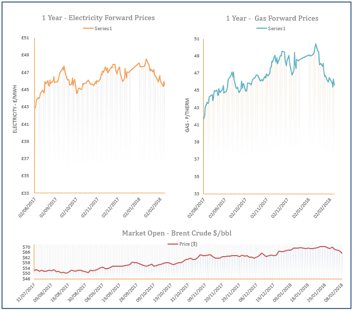 energy price graph - 08-02-2018