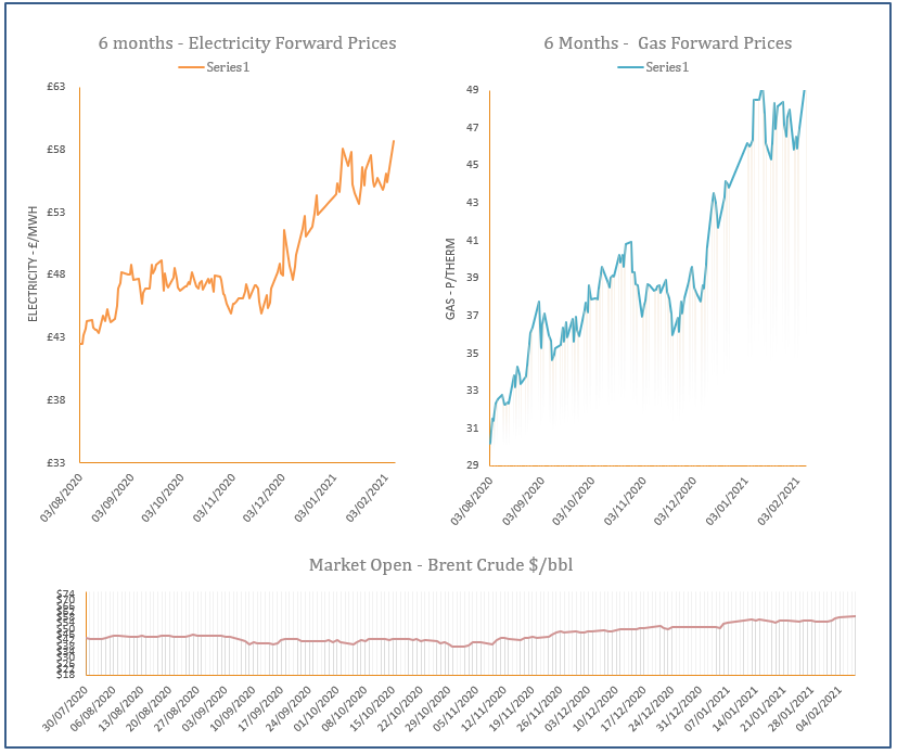 energy price graph - 08-02-2021