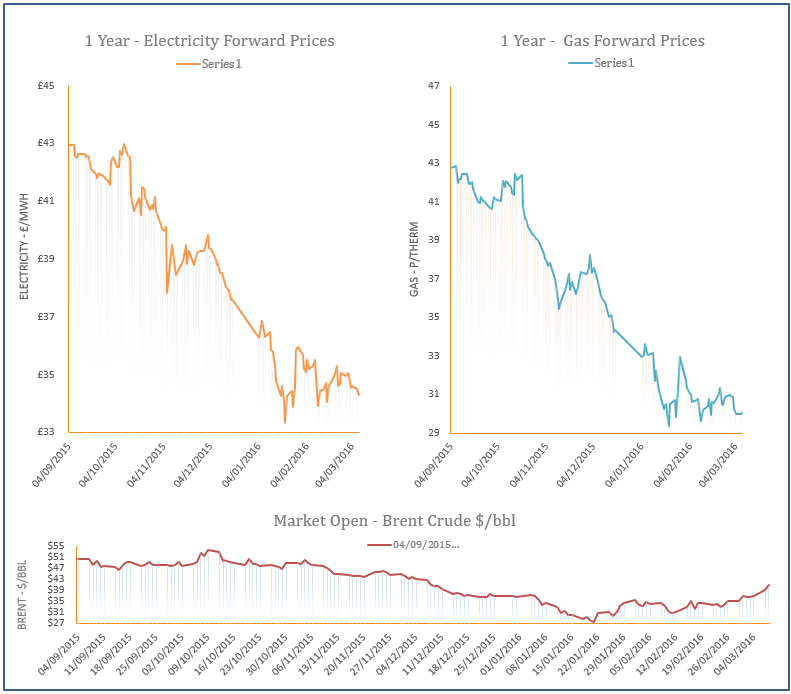 energy price graph - 08-03-2016