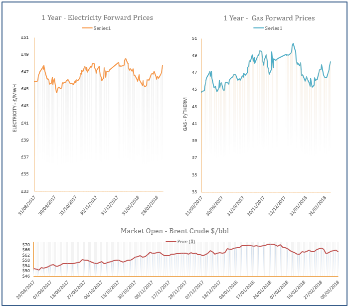 energy price graph - 08-03-2018