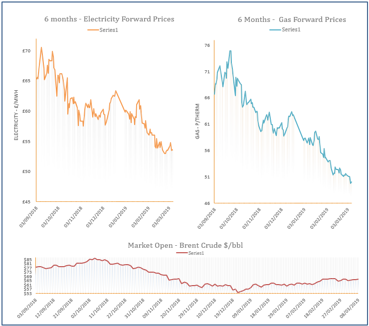 energy price graph - 08-03-2019