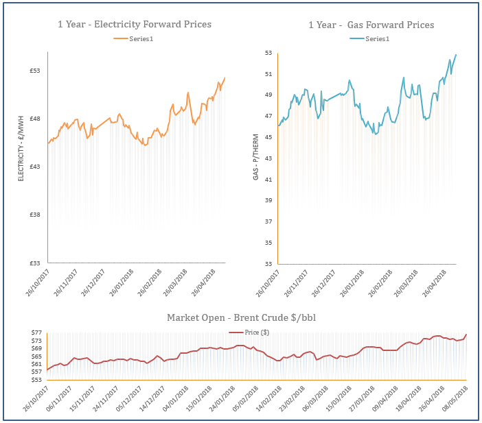 energy price graph - 08-05-2018