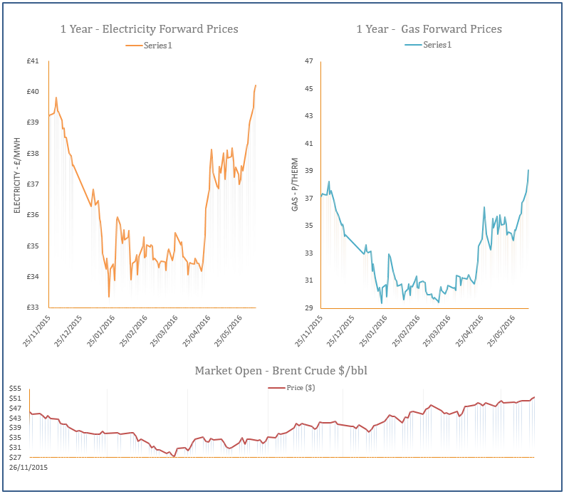 energy price graph - 08-06-2016