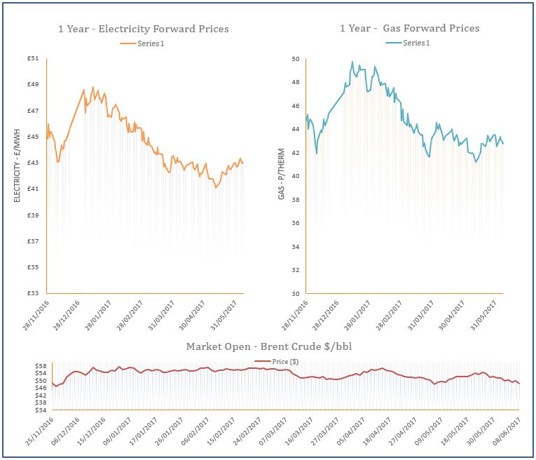 energy price graph - 08-06-2017