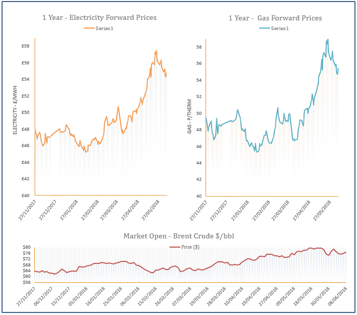 energy price graph - 08-06-2018