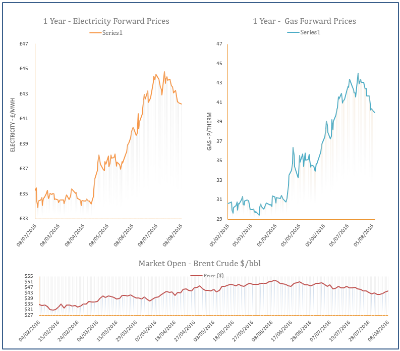 energy price graph - 08-08-2016
