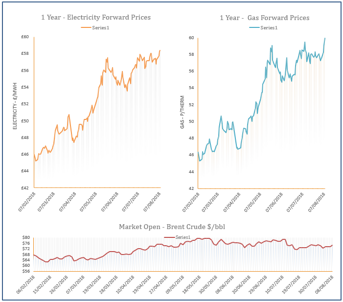 energy price graph - 08-08-2018