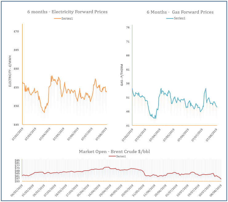energy price graph - 08-08-2019