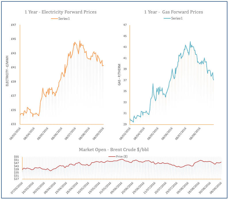 energy price graph - 08-09-2016